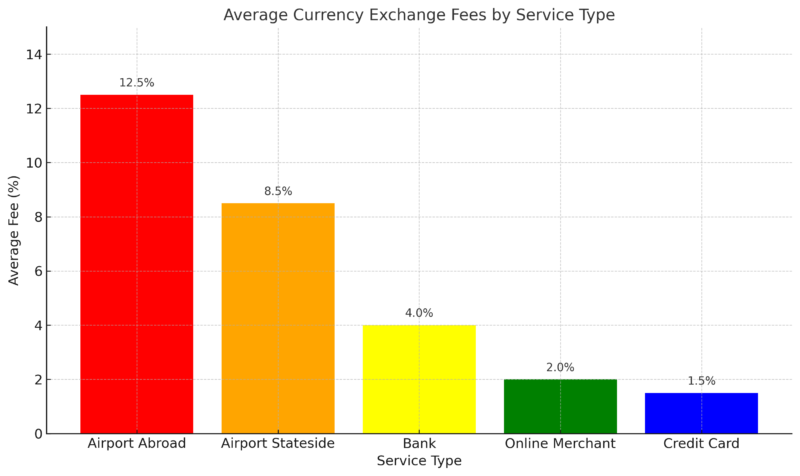 Bar chart showing average currency exchange fees by service type. Categories include Airport Abroad (12.5%), Airport Stateside (8.5%), Bank (4%), Online Merchant (2%), and Credit Card (1.5%). The chart highlights that airport exchange fees are the highest, while credit cards with no foreign transaction fees are the lowest.